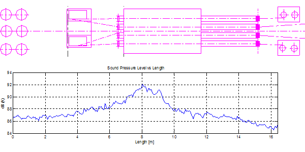Sound pressure level - Length
