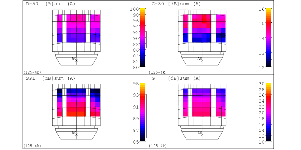 Auditorium acoustic study