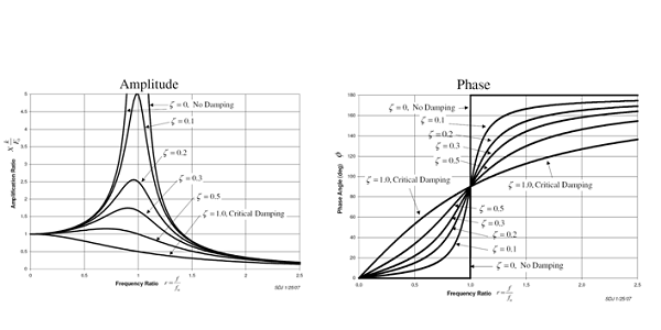 Vibration resonance