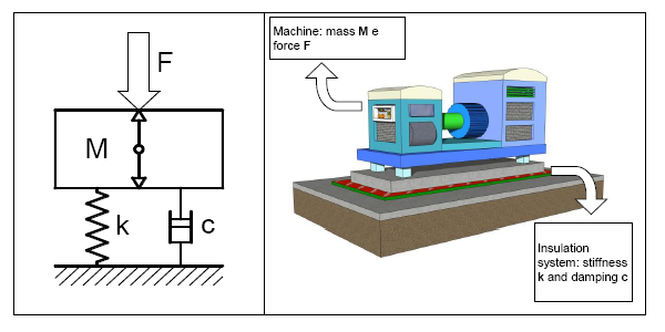 Machine vibration model